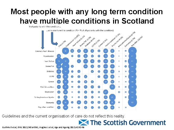 Most people with any long term condition have multiple conditions in Scotland Guidelines and