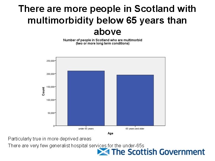 There are more people in Scotland with multimorbidity below 65 years than above Particularly