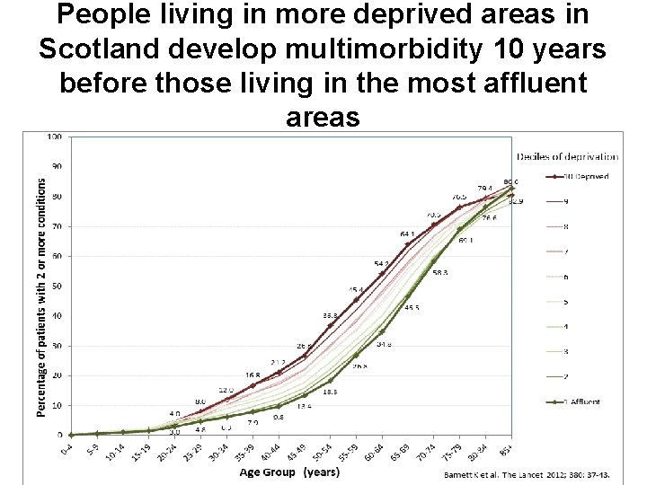 People living in more deprived areas in Scotland develop multimorbidity 10 years before those