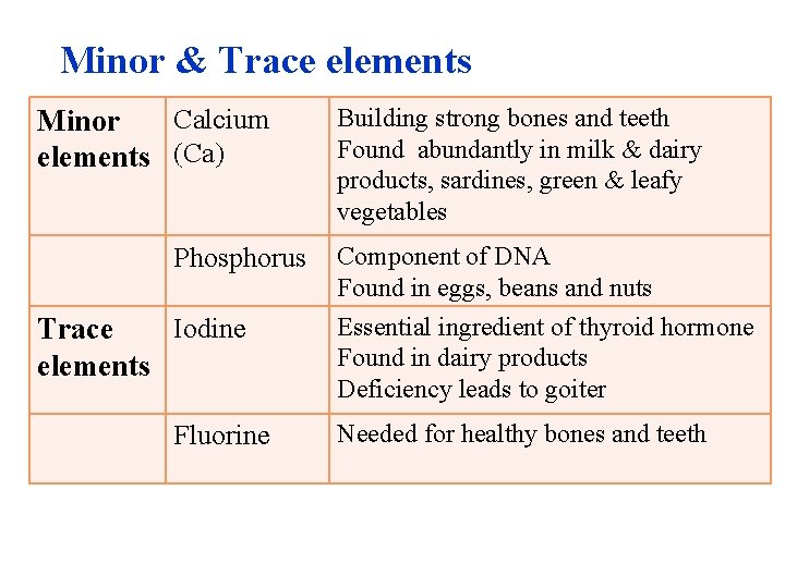 Minor & Trace elements Calcium Minor elements Ca Phosphorus Iodine Trace elements Fluorine Building