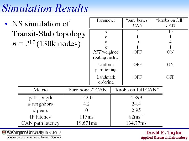 Simulation Results • NS simulation of Transit-Stub topology n = 217 (130 k nodes)