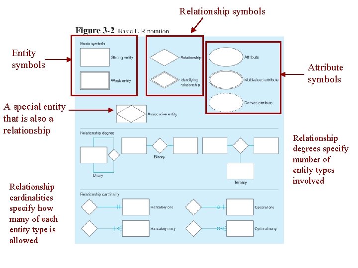Relationship symbols Entity symbols A special entity that is also a relationship Relationship cardinalities