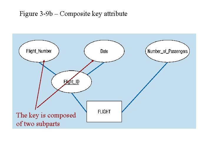 Figure 3 -9 b – Composite key attribute The key is composed of two