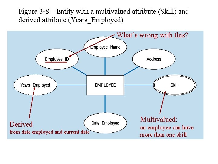 Figure 3 -8 – Entity with a multivalued attribute (Skill) and derived attribute (Years_Employed)
