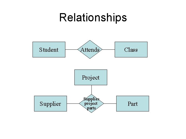 Relationships Student Attends Class Project Supplier Supplies project parts Part 