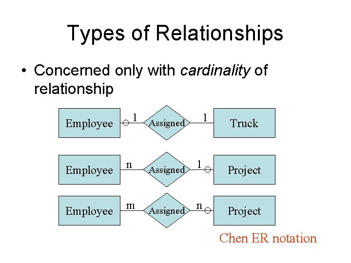 Types of Relationships • Concerned only with cardinality of relationship 1 Assigned Employee 1