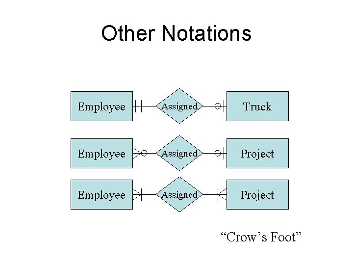 Other Notations Employee Assigned Truck Employee Assigned Project “Crow’s Foot” 