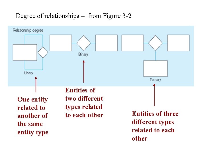 Degree of relationships – from Figure 3 -2 One entity related to another of