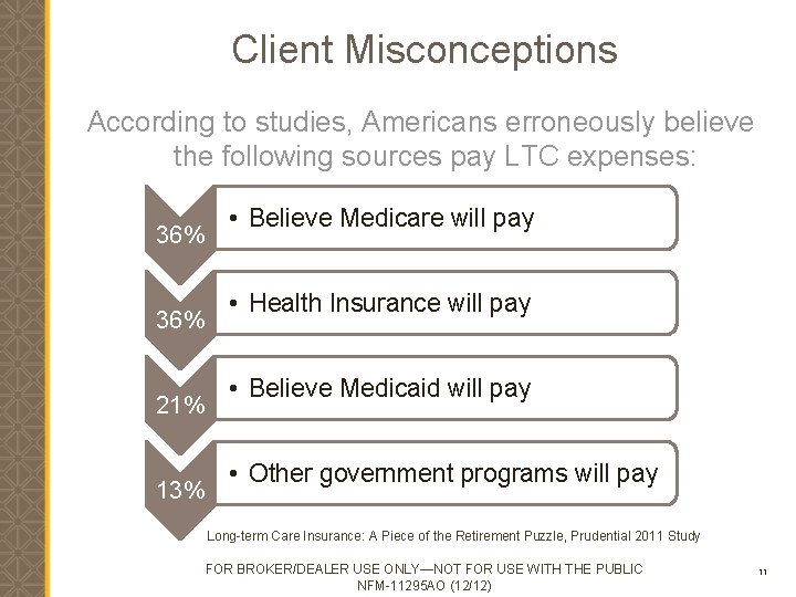 Client Misconceptions According to studies, Americans erroneously believe the following sources pay LTC expenses: