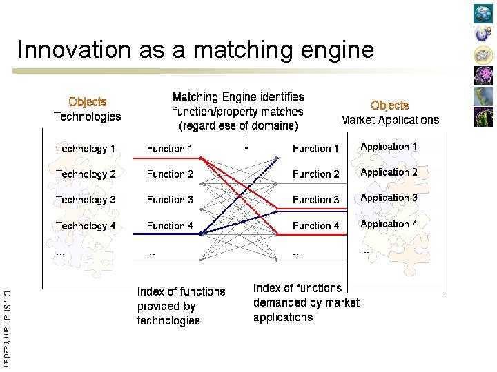 Innovation as a matching engine Dr. Shahram Yazdani 