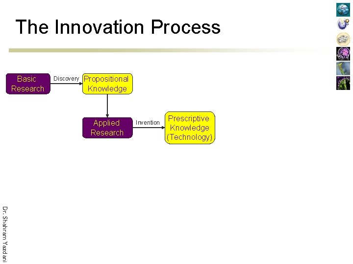 The Innovation Process Basic Research Discovery Propositional Knowledge Applied Research Invention Prescriptive Knowledge (Technology)