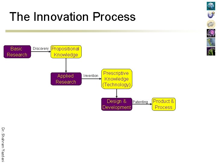 The Innovation Process Basic Research Discovery Propositional Knowledge Applied Research Invention Prescriptive Knowledge (Technology)