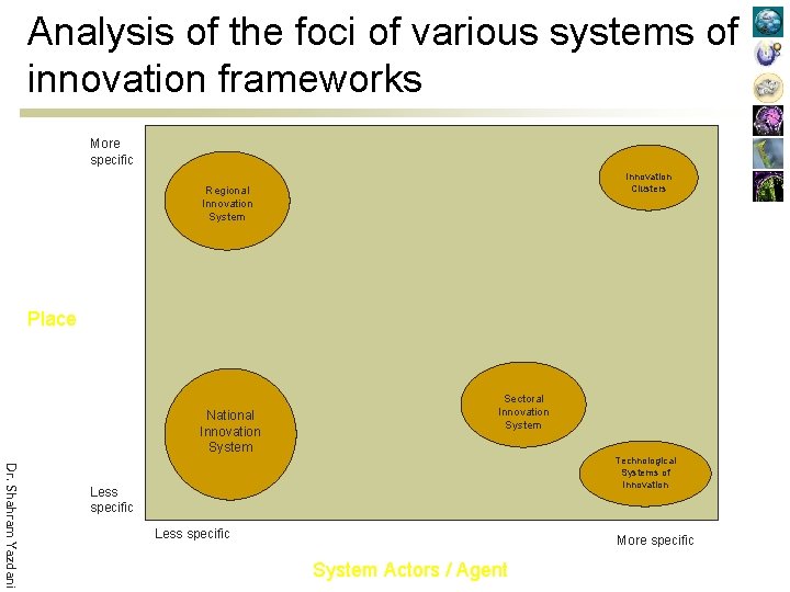 Analysis of the foci of various systems of innovation frameworks More specific Innovation Clusters