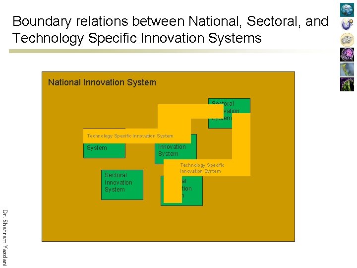 Boundary relations between National, Sectoral, and Technology Specific Innovation Systems National Innovation System Sectoral