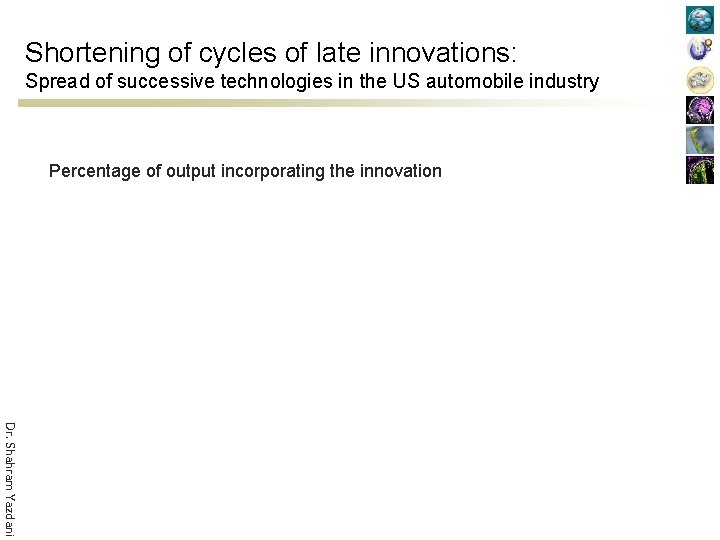 Shortening of cycles of late innovations: Spread of successive technologies in the US automobile