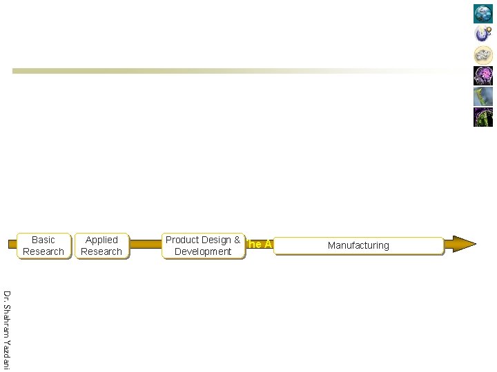 Basic Research Applied Research Product Design & The Activity Development Manufacturing Dr. Shahram Yazdani