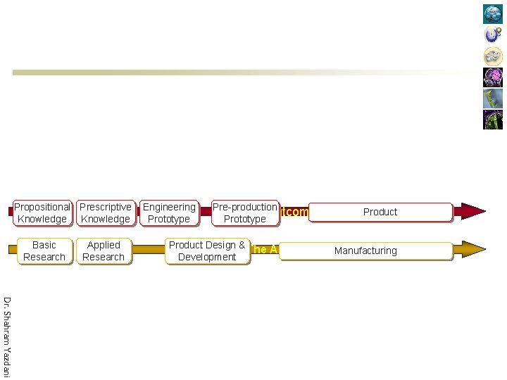 Propositional Prescriptive Knowledge Basic Research Applied Research Engineering Prototype Pre-production The Outcome Prototype Product