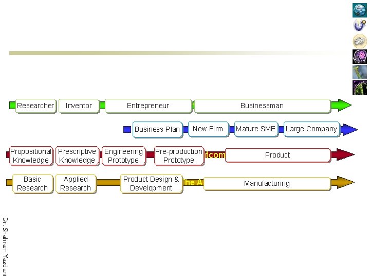Researcher Inventor Entrepreneur Business Plan Propositional Prescriptive Knowledge Basic Research Applied Research Engineering Prototype