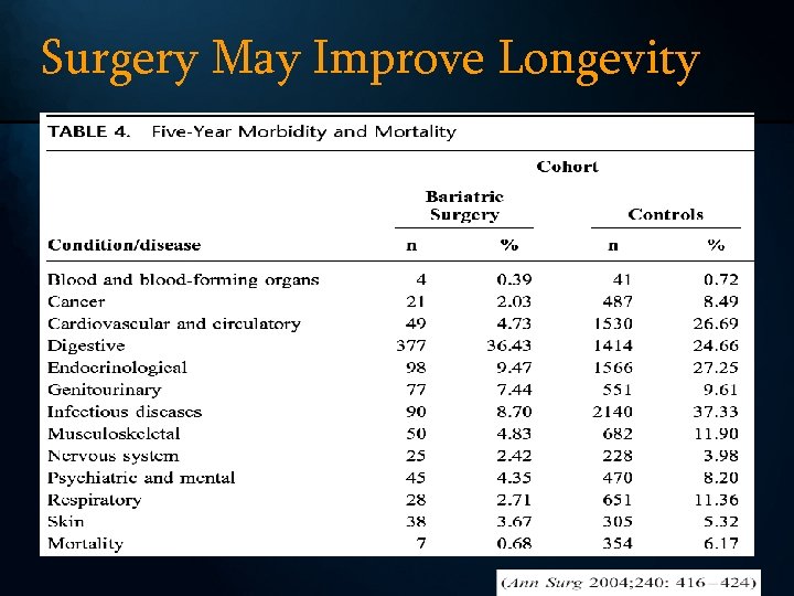 Surgery May Improve Longevity 