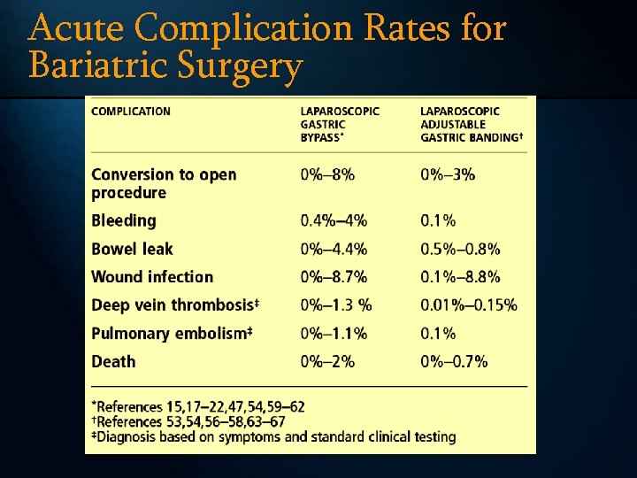 Acute Complication Rates for Bariatric Surgery 