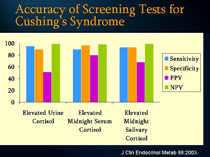 Accuracy of Screening Tests for Cushing’s Syndrome J Clin Endocrinol Metab 88: 2003. 