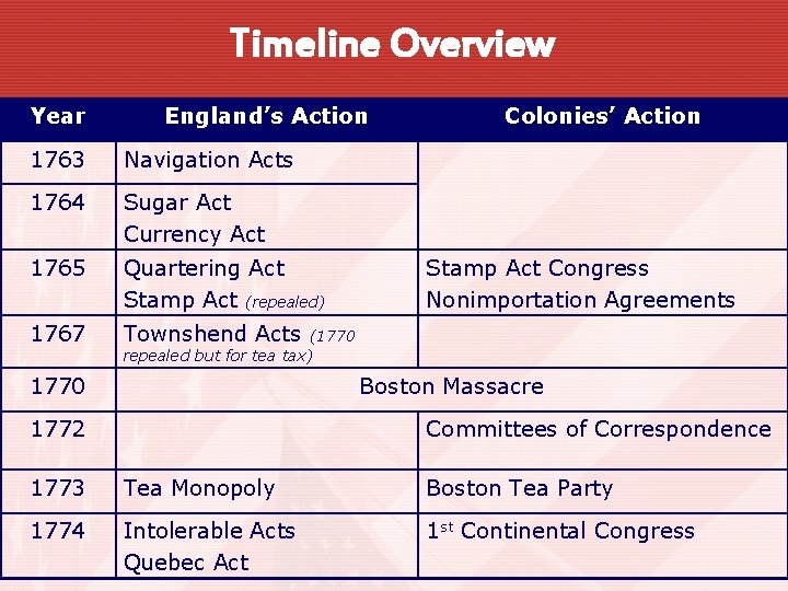 Timeline Overview Year England’s Action 1763 Navigation Acts 1764 Sugar Act Currency Act 1765