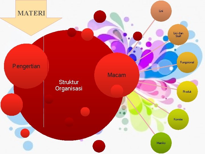 MATERI Lini dan Staff Fungsional Pengertian Macam Struktur Organisasi Produk Komite Matriks 