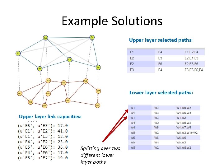 Example Solutions Upper layer selected paths: Lower layer selected paths: Upper layer link capacities: