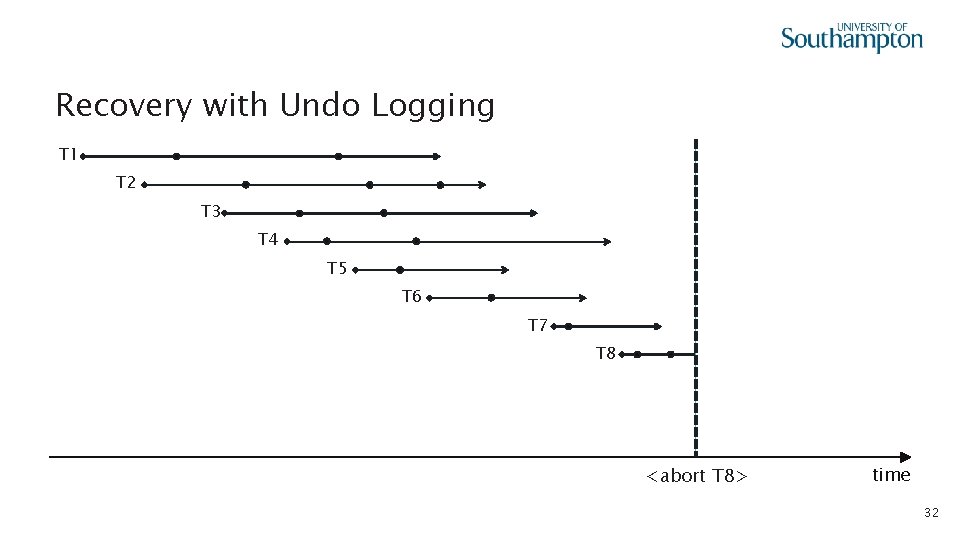 Recovery with Undo Logging T 1 T 2 T 3 T 4 T 5