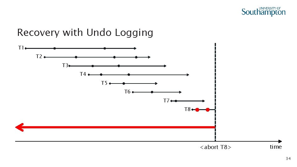 Recovery with Undo Logging T 1 T 2 T 3 T 4 T 5