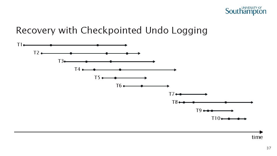 Recovery with Checkpointed Undo Logging T 1 T 2 T 3 T 4 T