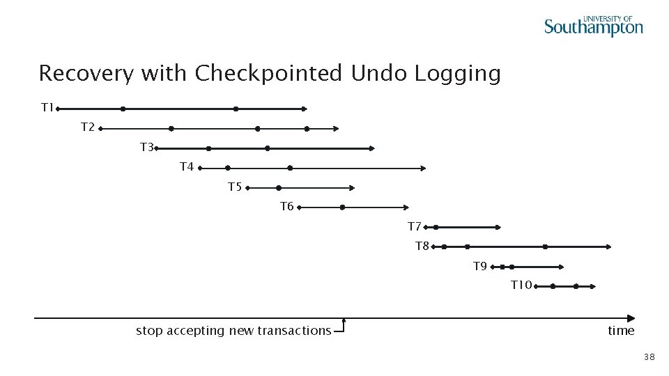 Recovery with Checkpointed Undo Logging T 1 T 2 T 3 T 4 T