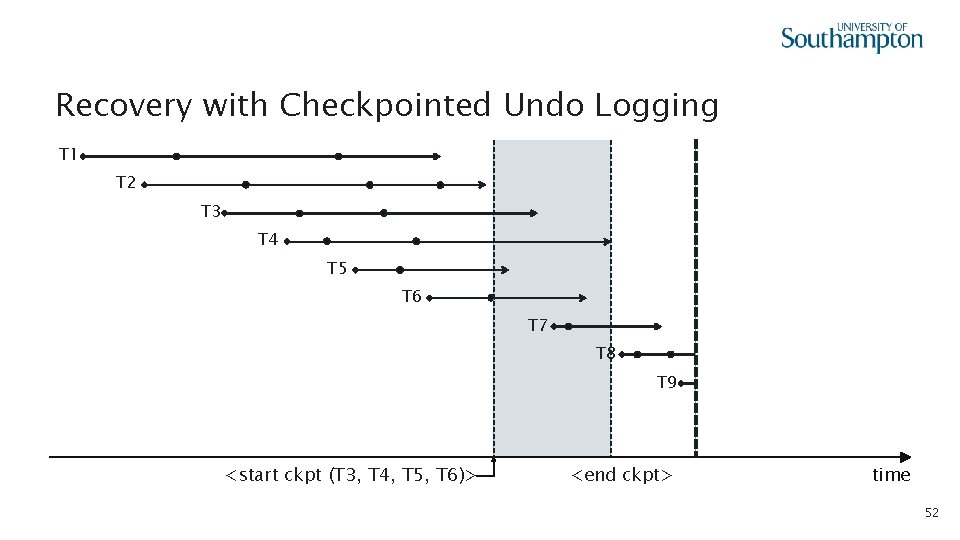 Recovery with Checkpointed Undo Logging T 1 T 2 T 3 T 4 T