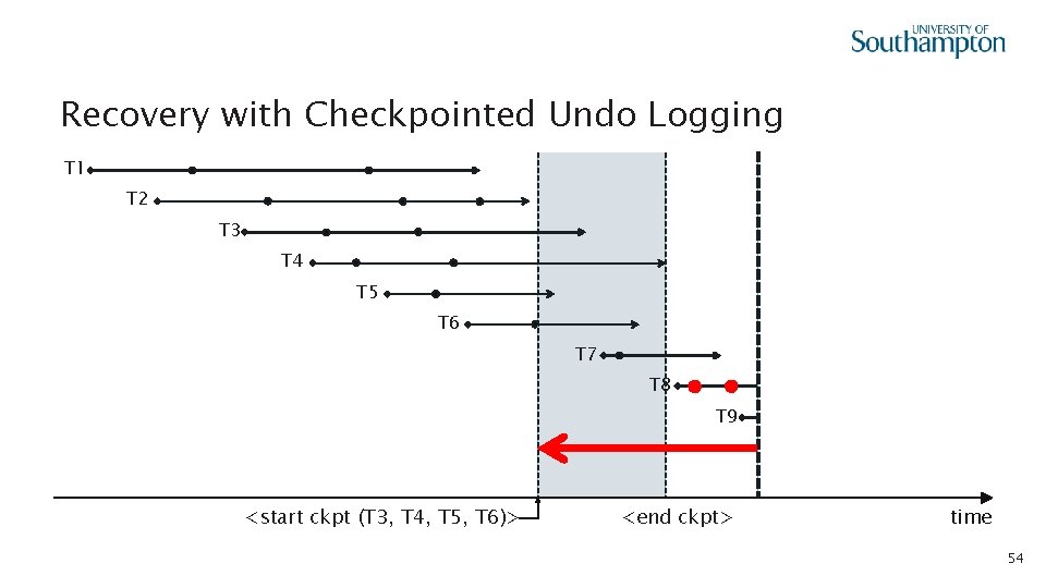 Recovery with Checkpointed Undo Logging T 1 T 2 T 3 T 4 T