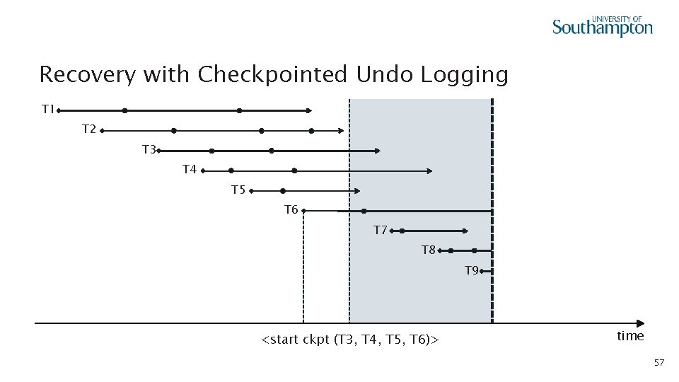 Recovery with Checkpointed Undo Logging T 1 T 2 T 3 T 4 T