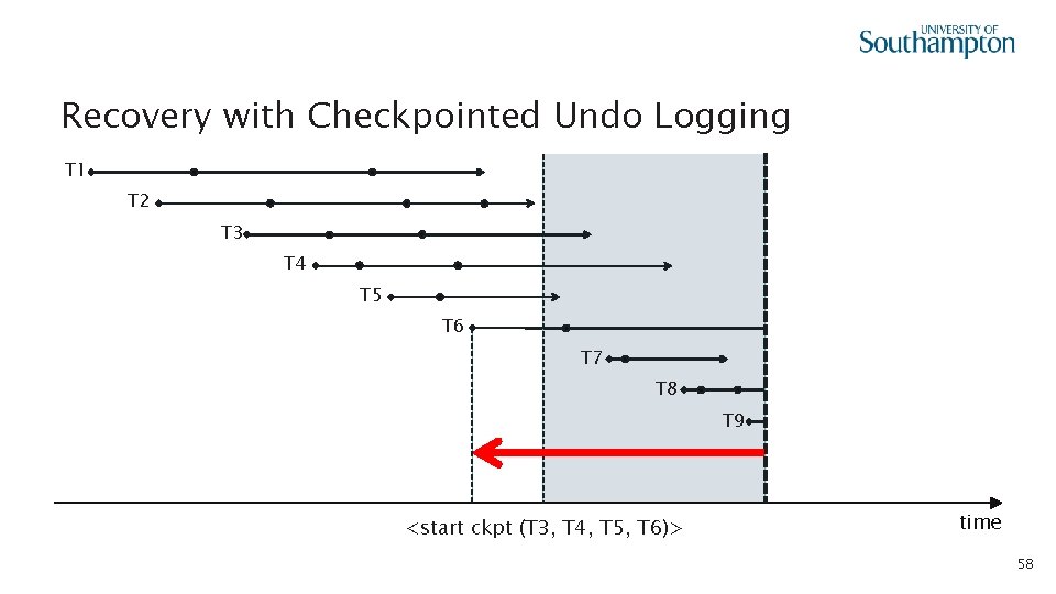 Recovery with Checkpointed Undo Logging T 1 T 2 T 3 T 4 T