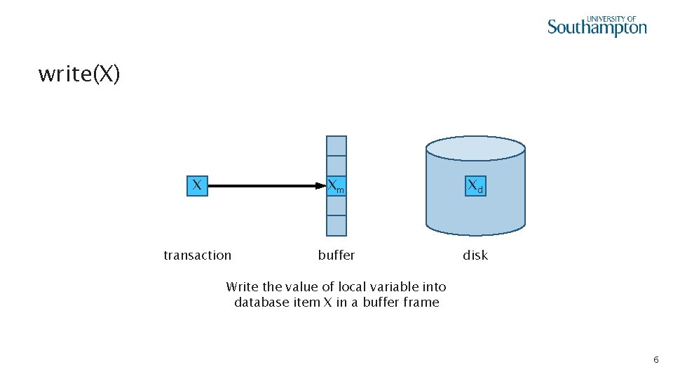 write(X) X Xm Xd transaction buffer disk Write the value of local variable into