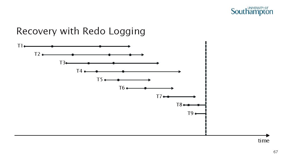 Recovery with Redo Logging T 1 T 2 T 3 T 4 T 5