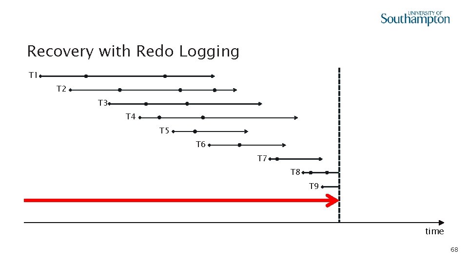 Recovery with Redo Logging T 1 T 2 T 3 T 4 T 5