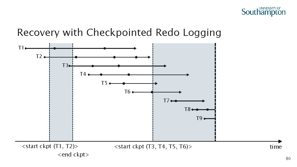 Recovery with Checkpointed Redo Logging T 1 T 2 T 3 T 4 T