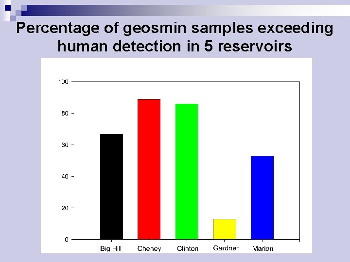 Percentage of geosmin samples exceeding human detection in 5 reservoirs 