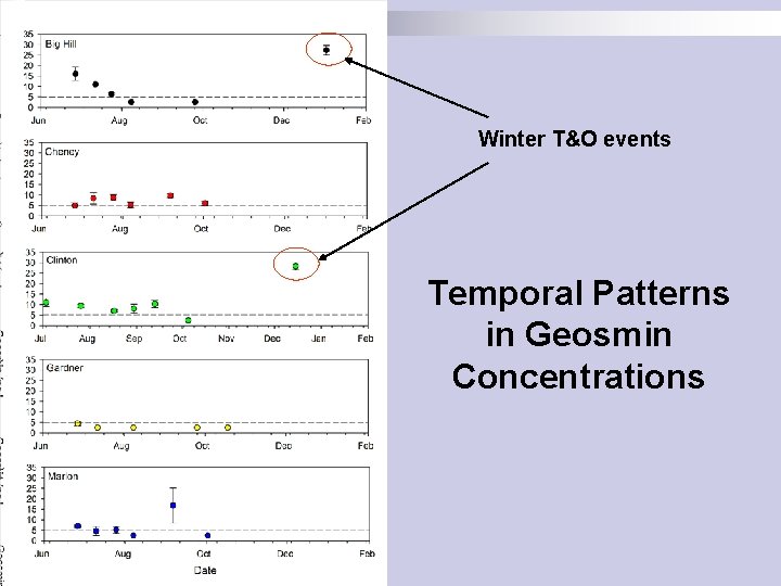 Winter T&O events Temporal Patterns in Geosmin Concentrations 