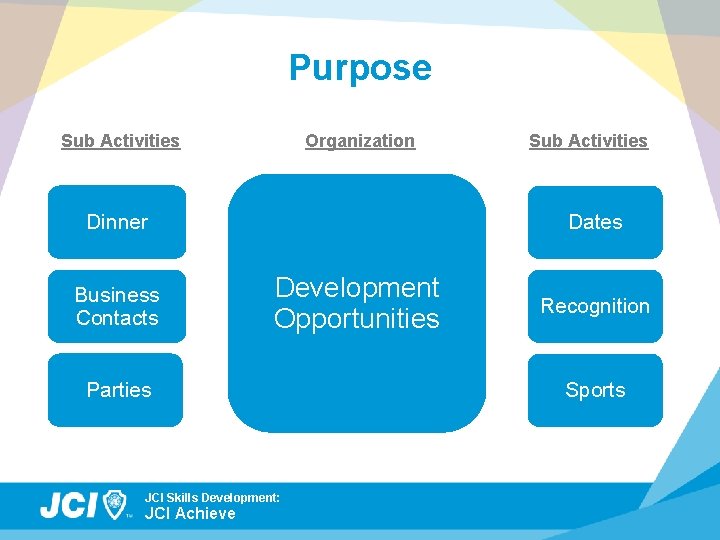 Purpose Sub Activities Organization Dinner Business Contacts Dates Development Opportunities Parties JCI Skills Development: