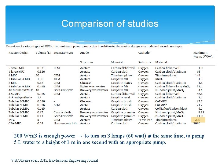 Comparison of studies 200 W/m 3 is enough power → to turn on 3