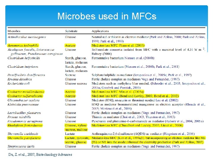 Microbes used in MFCs Du, Z. et al. , 2007, Biotechnology Advances 
