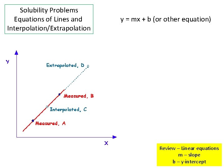 Solubility Problems Equations of Lines and Interpolation/Extrapolation y = mx + b (or other