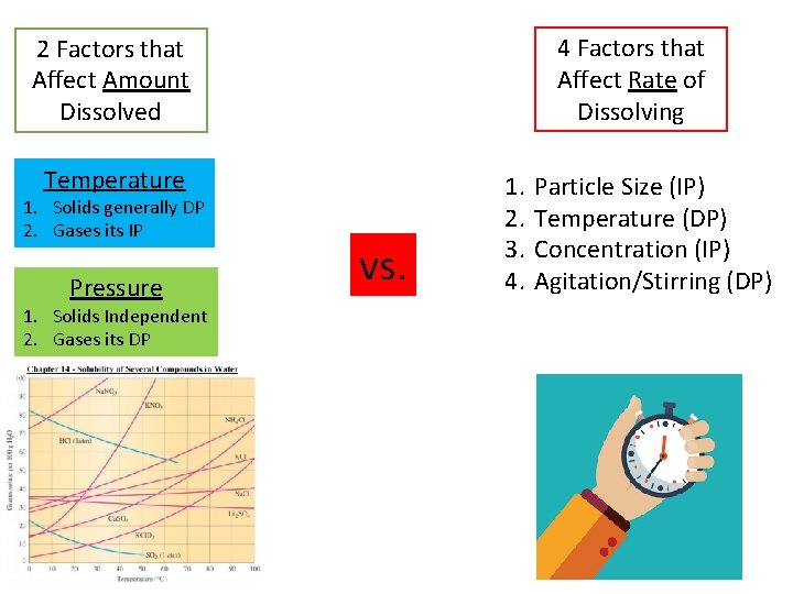 4 Factors that Affect Rate of Dissolving 2 Factors that Affect Amount Dissolved Temperature