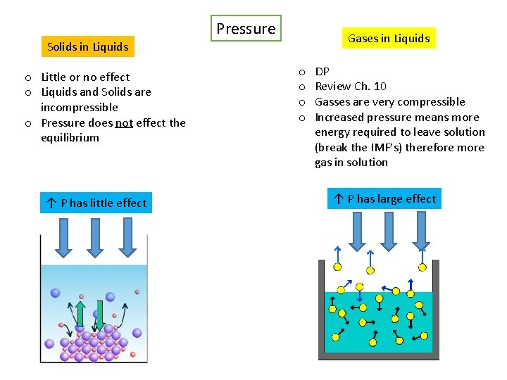 Pressure Gases in Liquids Solids in Liquids o Little or no effect o Liquids