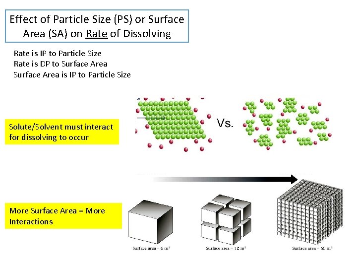 Effect of Particle Size (PS) or Surface Area (SA) on Rate of Dissolving Rate