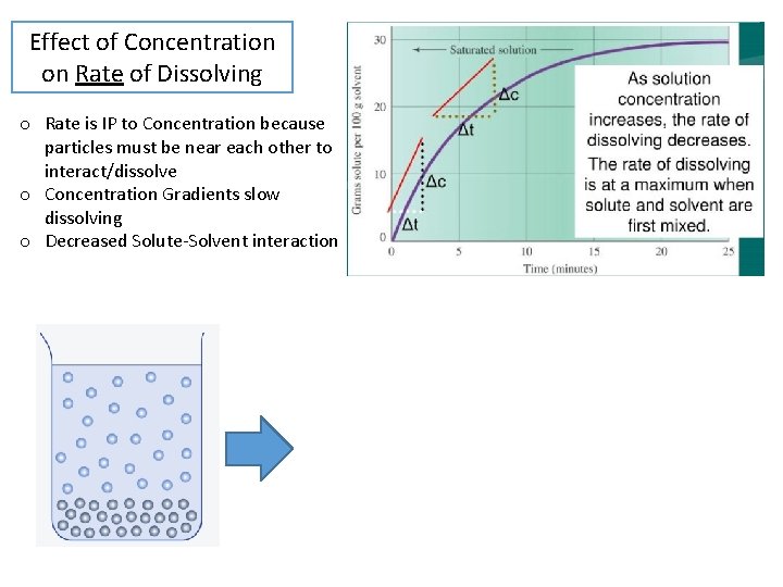 Effect of Concentration on Rate of Dissolving o Rate is IP to Concentration because